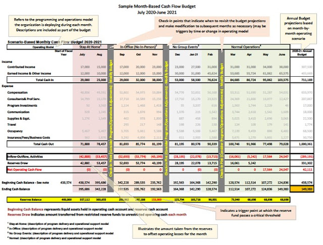 Sample Month-Based Cash Flow Budget